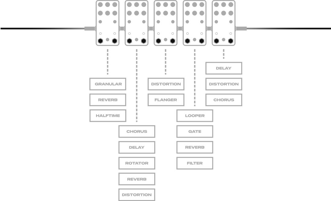 Each pedal expands into several effects